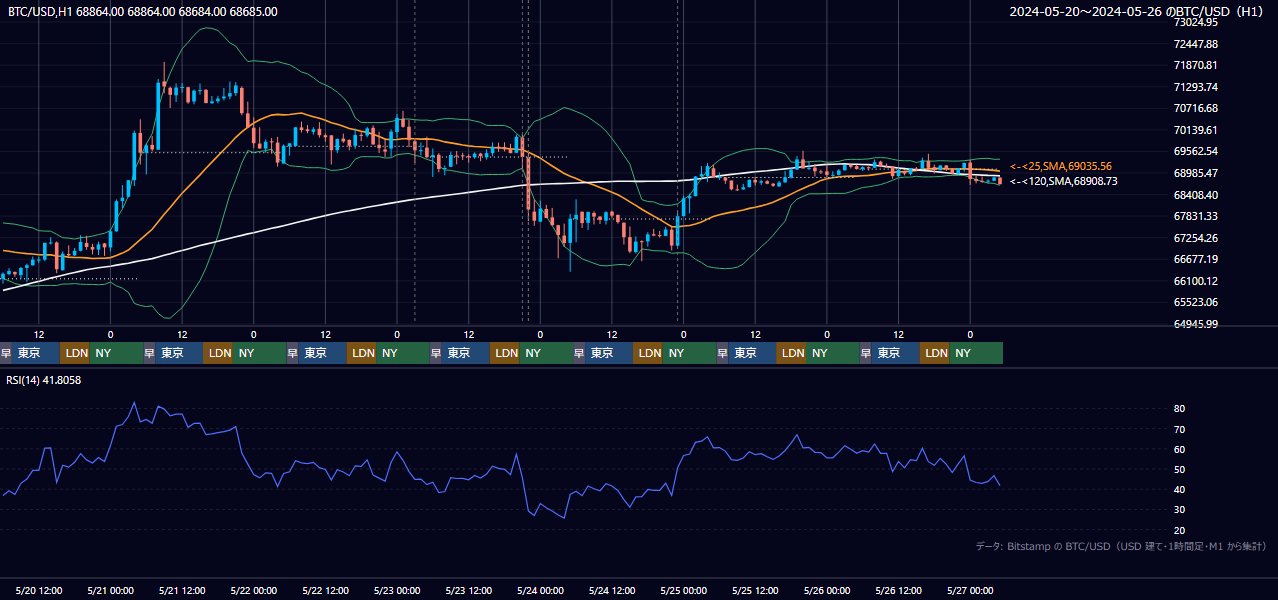 2024年5月20日(月)〜5月26日(日) BTC/USD 1時間足チャート