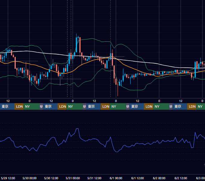 2024年5月27日（月）〜6月2日（日） BTC/USD 1時間足チャート