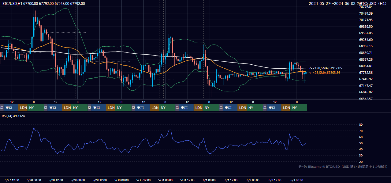 2024年5月27日（月）〜6月2日（日） BTC/USD 1時間足チャート