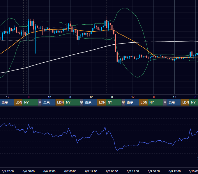 2024年6月3日（月）〜6月9日（日） BTC/USD 1時間足チャート
