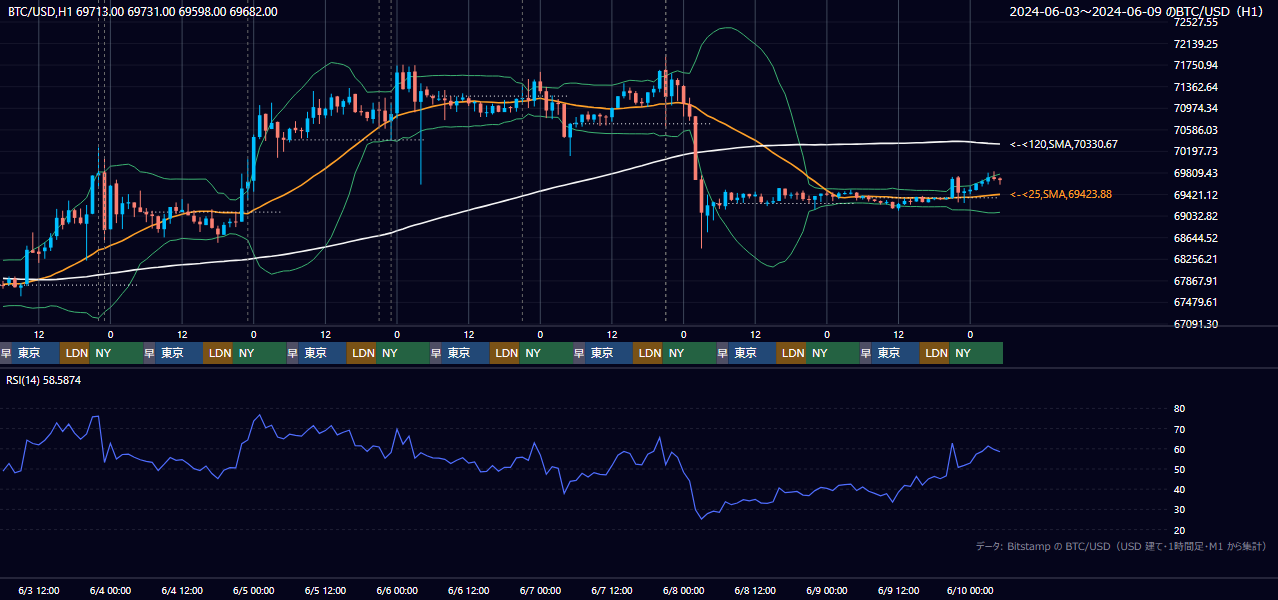 2024年6月3日（月）〜6月9日（日） BTC/USD 1時間足チャート