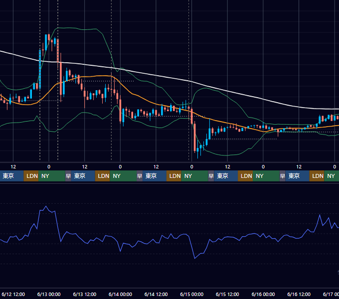 2024年6月10日（月）〜6月16日（日） BTC/USD 1時間足チャート
