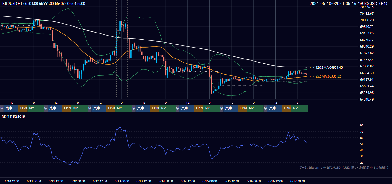 2024年6月10日(月)〜6月16日(日) BTC/USD 1時間足チャート