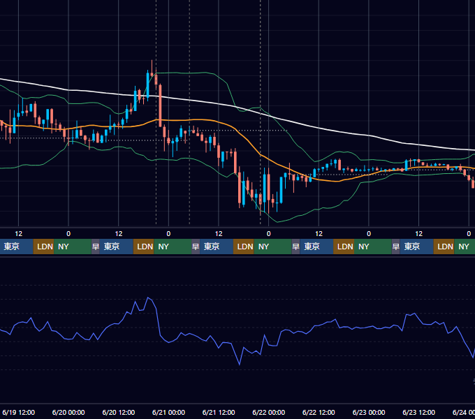 2024年6月17日（月）〜6月23日（日） BTC/USD 1時間足チャート