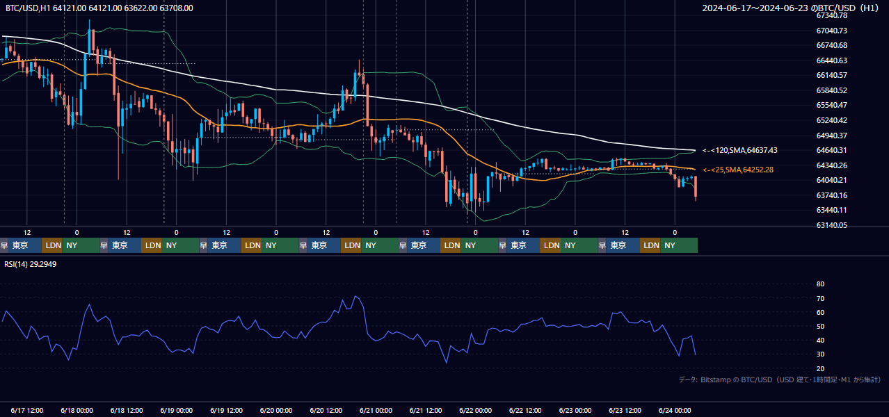 2024年6月17日（月）〜6月23日（日） BTC/USD 1時間足チャート