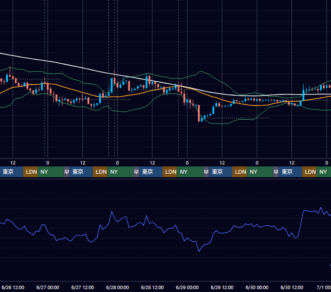 2024年6月24日（月）〜6月30日（日） BTC/USD 1時間足チャート