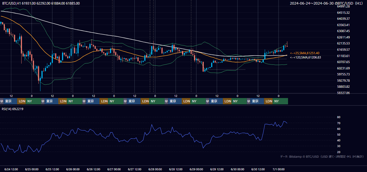 2024年6月24日(月)〜6月30日(日) BTC/USD 1時間足チャート