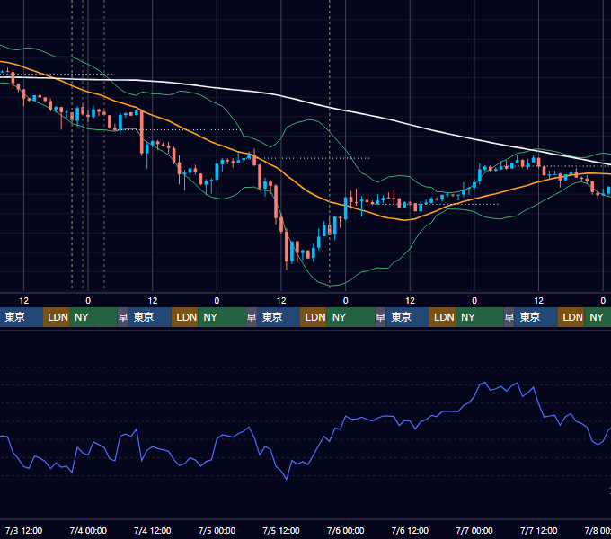2024年7月1日（月）〜7月7日（日） BTC/USD 1時間足チャート
