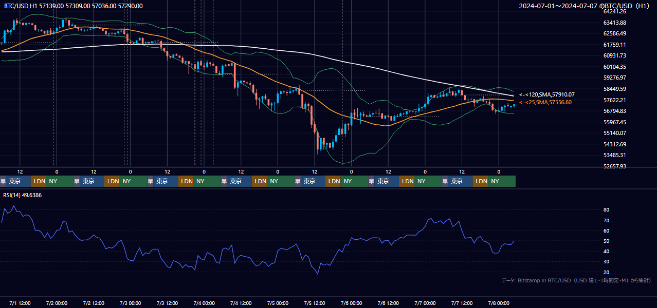 2024年7月1日（月）〜7月7日（日） BTC/USD 1時間足チャート
