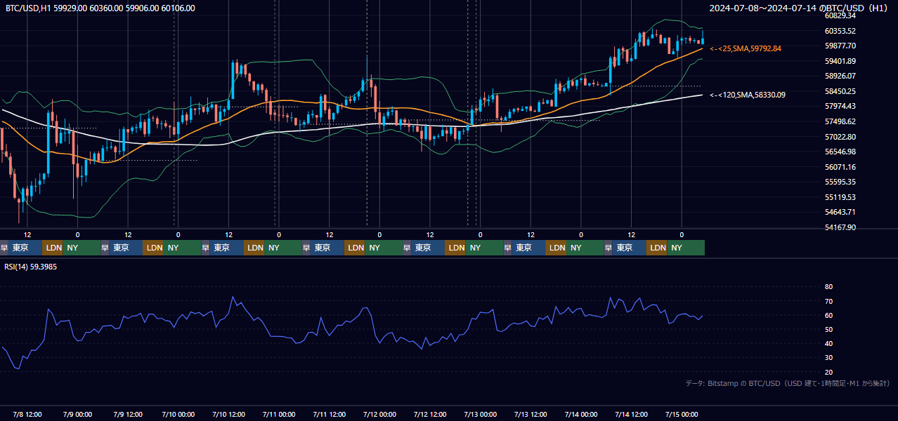 2024年7月8日(月)〜7月14日(日) BTC/USD 1時間足チャート