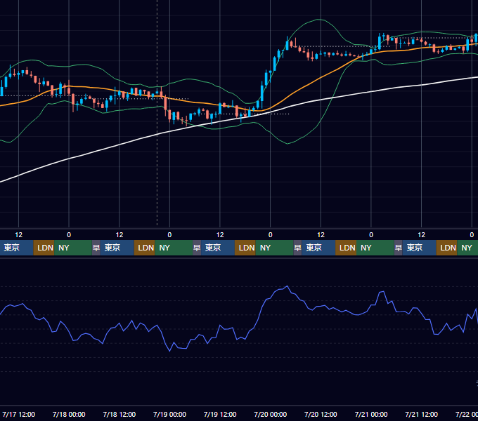 2024年7月15日（月）〜7月21日（日） BTC/USD 1時間足チャート
