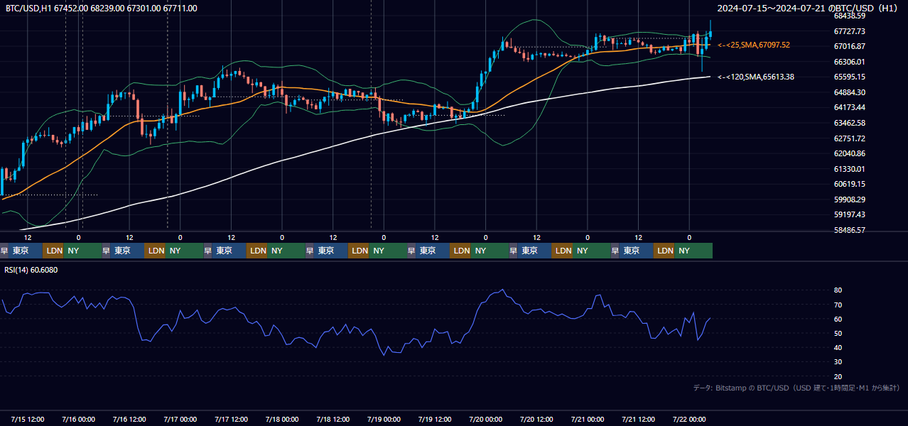 2024年7月15日(月)〜7月21日(日) BTC/USD 1時間足チャート