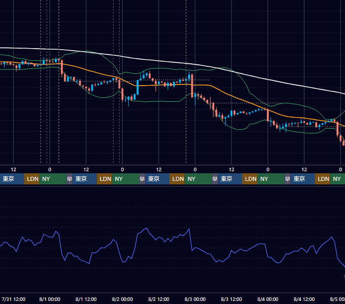 2024年7月29日（月）〜8月4日（日） BTC/USD 1時間足チャート