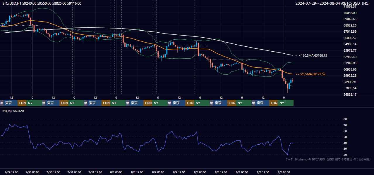 2024年7月29日(月)〜8月4日(日) BTC/USD 1時間足チャート