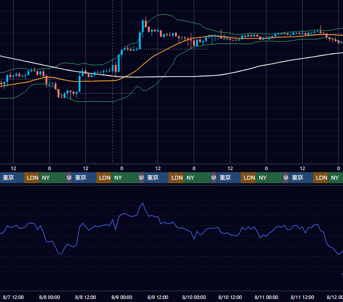 2024年8月5日（月）〜8月11日（日） BTC/USD 1時間足チャート