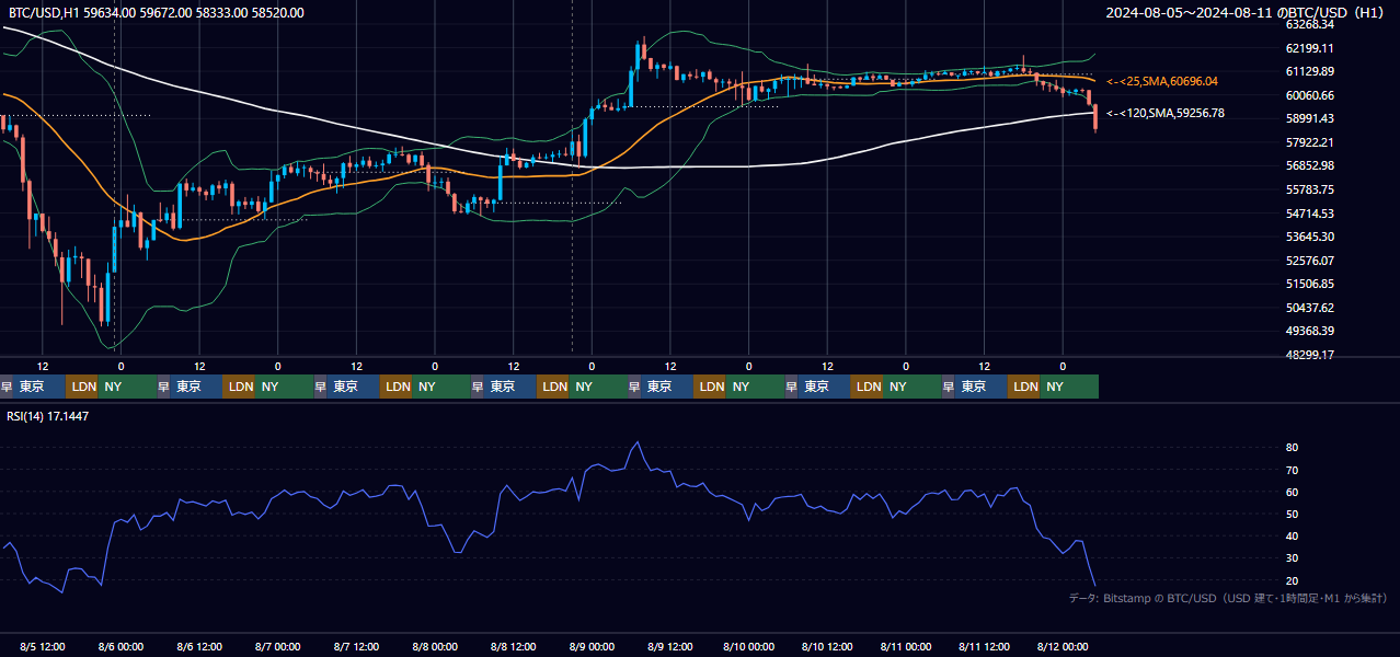 2024年8月5日(月)〜8月11日(日) BTC/USD 1時間足チャート