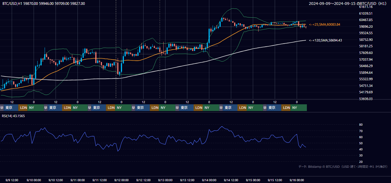 2024年9月9日(月)〜9月15日(日) BTC/USD 1時間足チャート