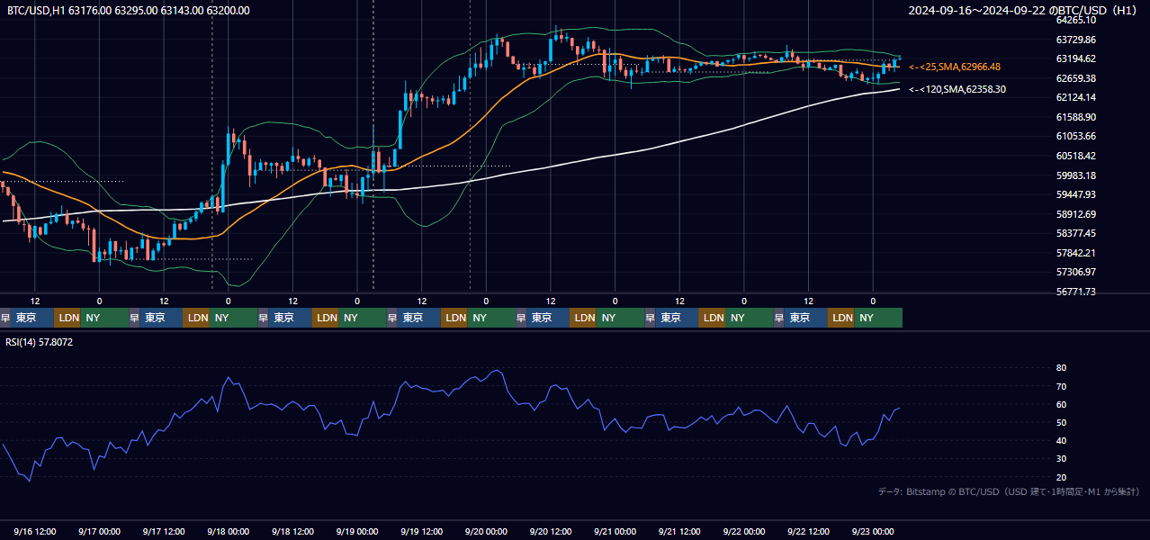 2024年9月16日（月）〜9月22日（日） BTC/USD 1時間足チャート