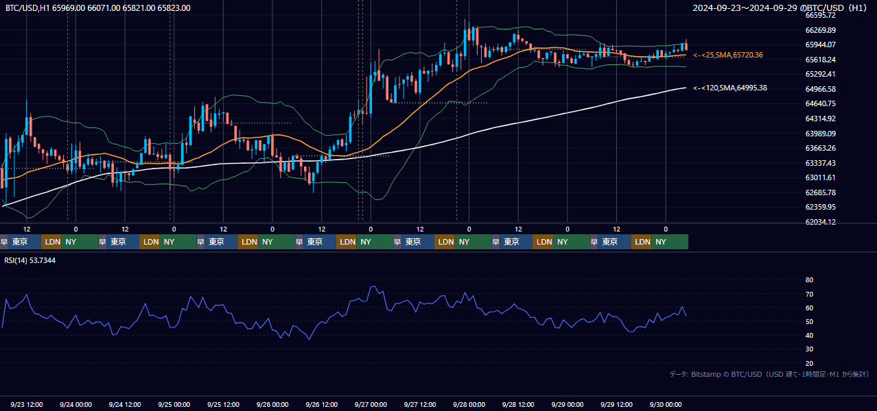 2024年9月23日(月)〜9月29日(日) BTC/USD 1時間足チャート