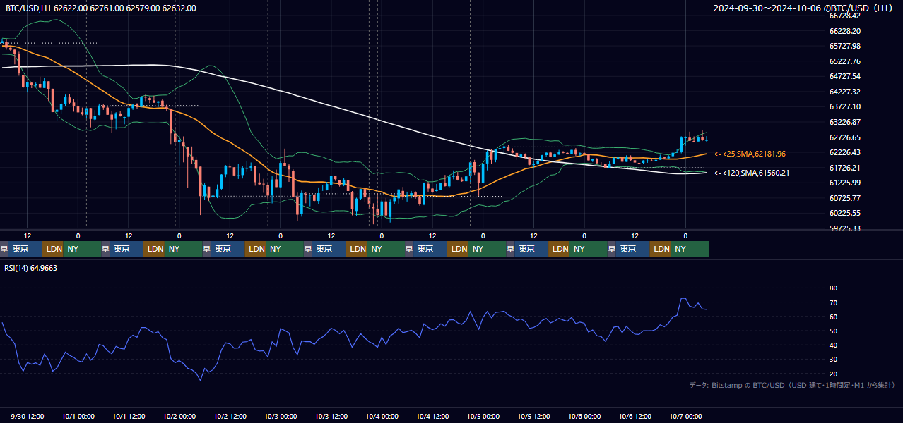 2024年9月30日(月)〜10月6日(日) BTC/USD 1時間足チャート