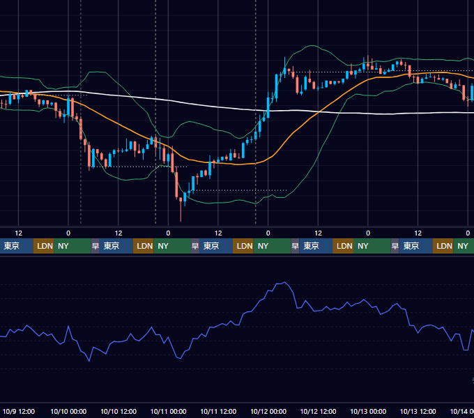 2024年10月7日（月）〜10月13日（日） BTC/USD 1時間足チャート