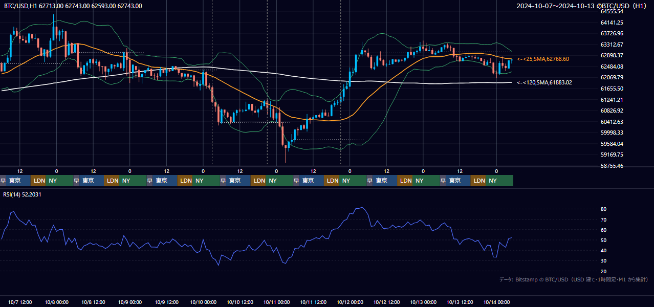 2024年10月7日（月）〜10月13日（日） BTC/USD 1時間足チャート