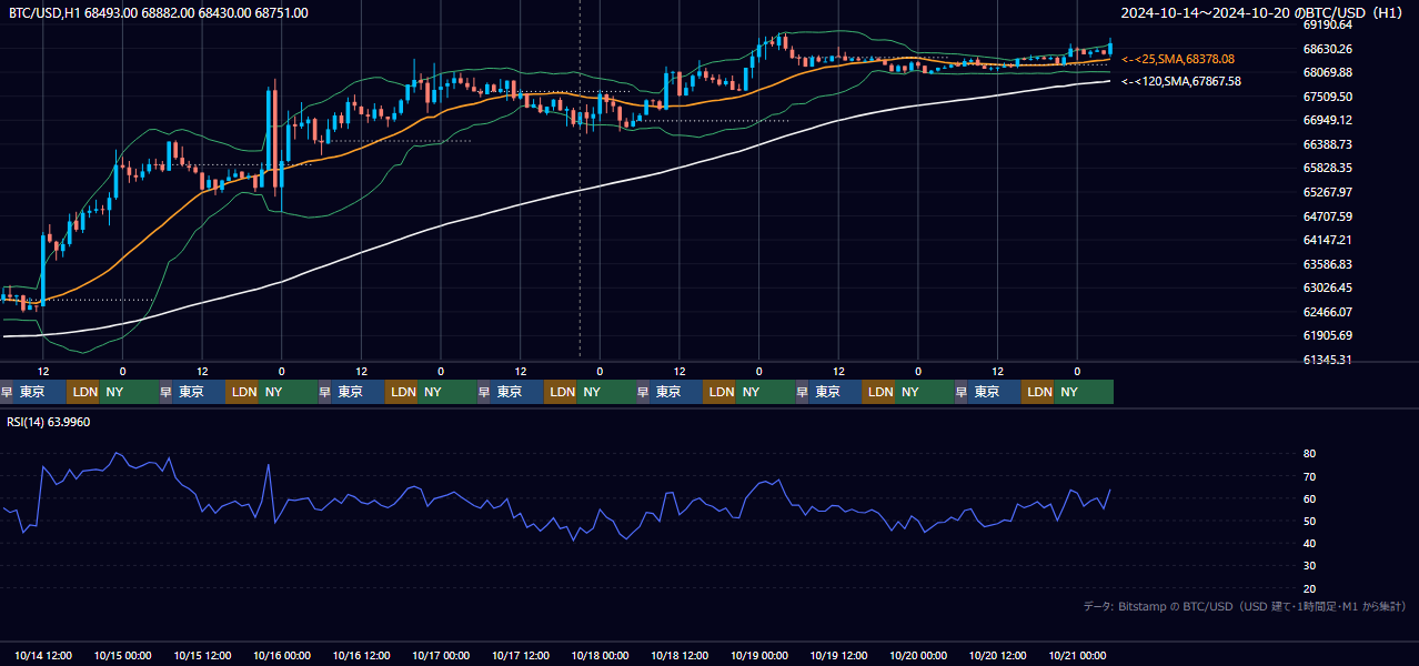 2024年10月14日(月)〜10月20日(日) BTC/USD 1時間足チャート