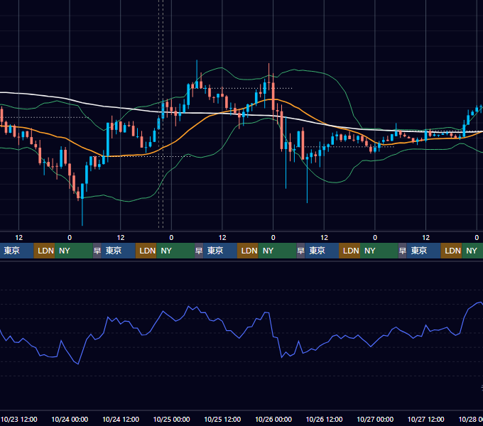 2024年10月21日（月）〜10月27日（日） BTC/USD 1時間足チャート