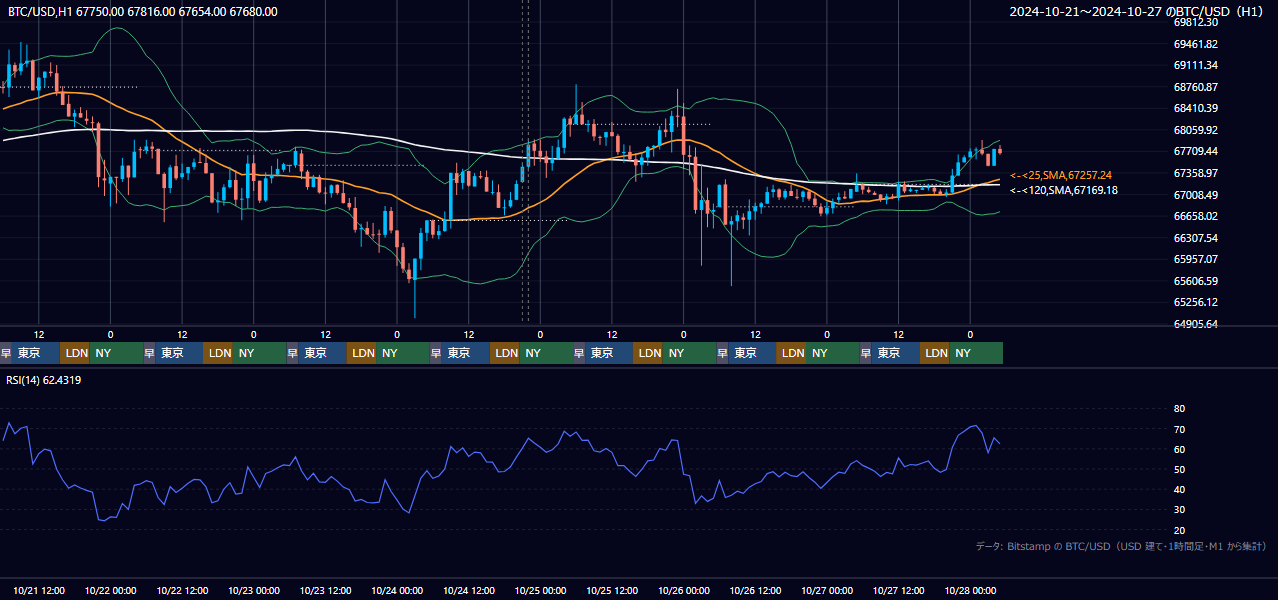 2024年10月21日(月)〜10月27日(日) BTC/USD 1時間足チャート
