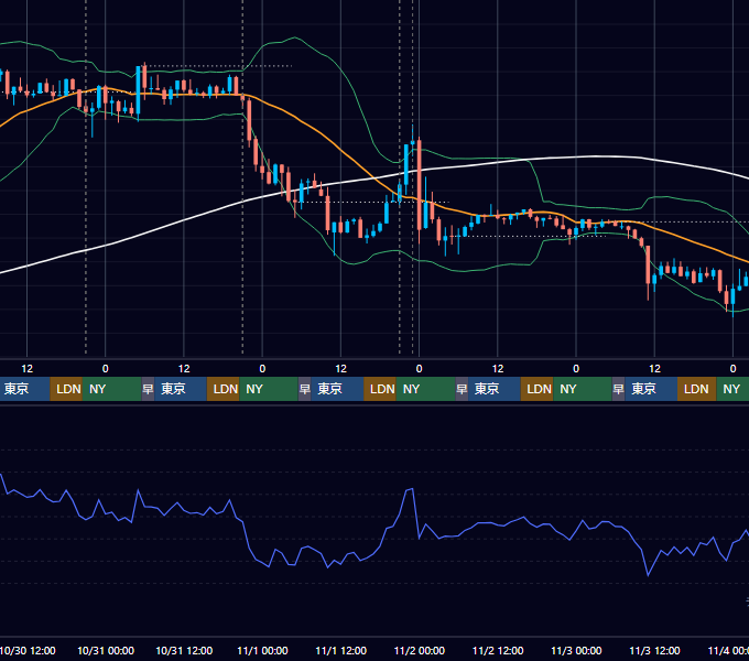 2024年10月28日（月）〜11月3日（日） BTC/USD 1時間足チャート
