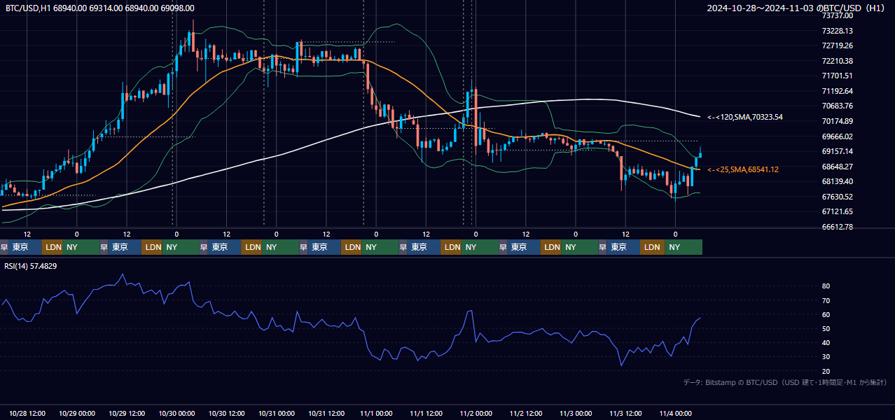 2024年10月28日（月）〜11月3日（日） BTC/USD 1時間足チャート