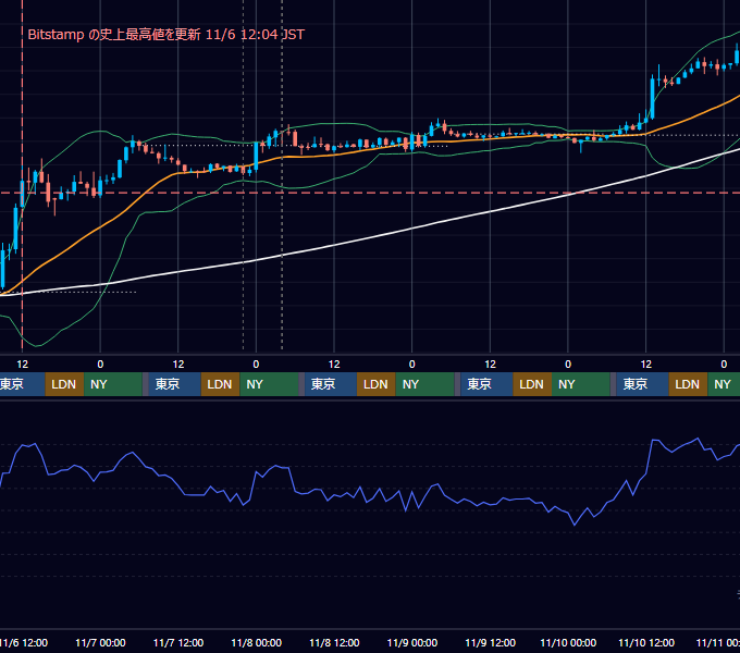 2024年11月4日（月）〜11月10日（日） BTC/USD 1時間足チャート