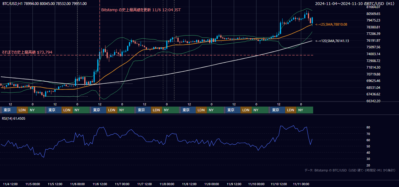2024年11月4日（月）〜11月10日（日） BTC/USD 1時間足チャート