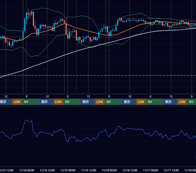 2024年11月11日（月）〜11月17日（日） BTC/USD 1時間足チャート