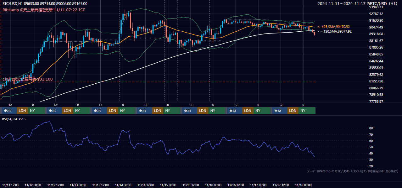 2024年11月11日（月）〜11月17日（日） BTC/USD 1時間足チャート