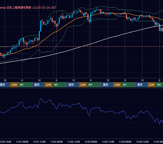 2024年11月18日(月)〜11月24日(日) BTC/USD 1時間足チャート