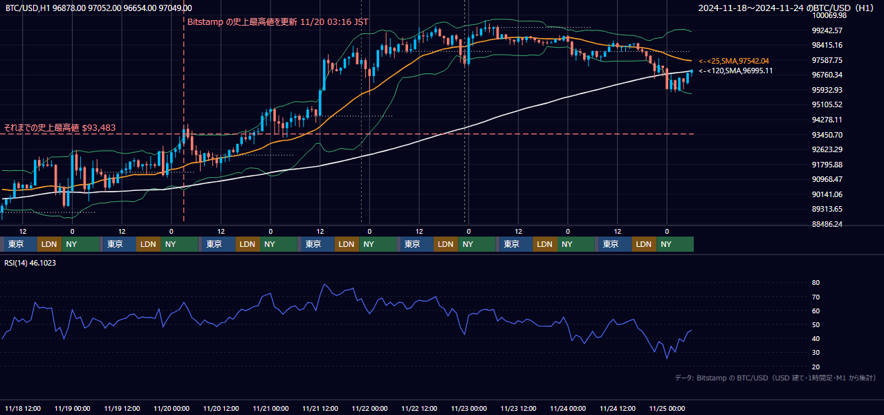 2024年11月18日(月)〜11月24日(日) BTC/USD 1時間足チャート