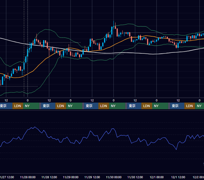 2024年11月25日(月)〜12月1日(日) BTC/USD 1時間足チャート