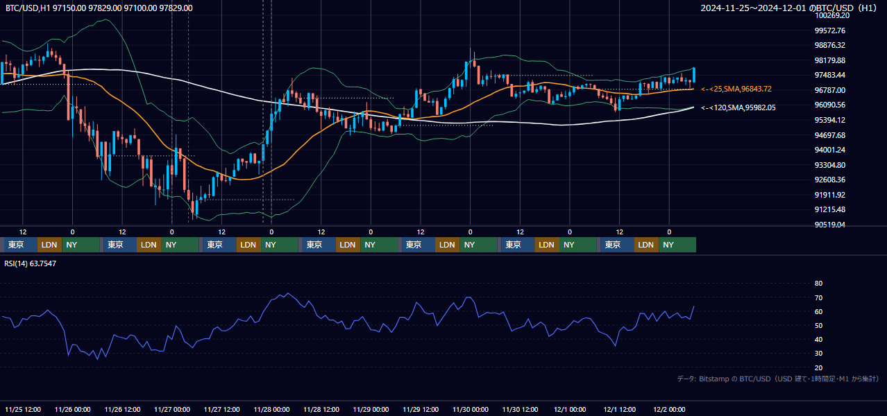 2024年11月25日（月）〜12月1日（日） BTC/USD 1時間足チャート