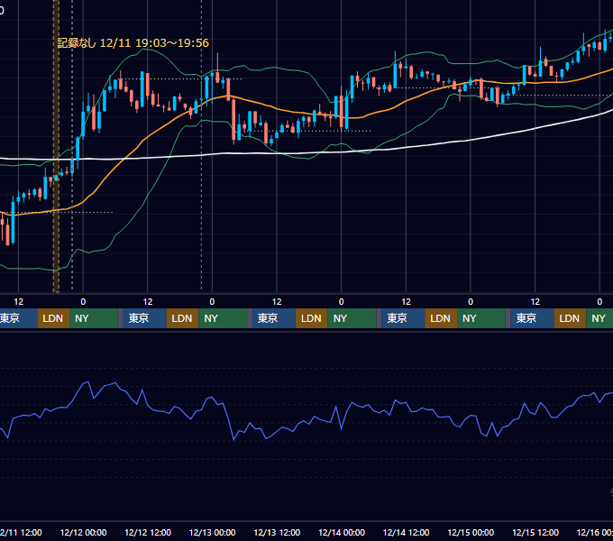 2024年12月9日（月）〜12月15日（日） BTC/USD 1時間足チャート