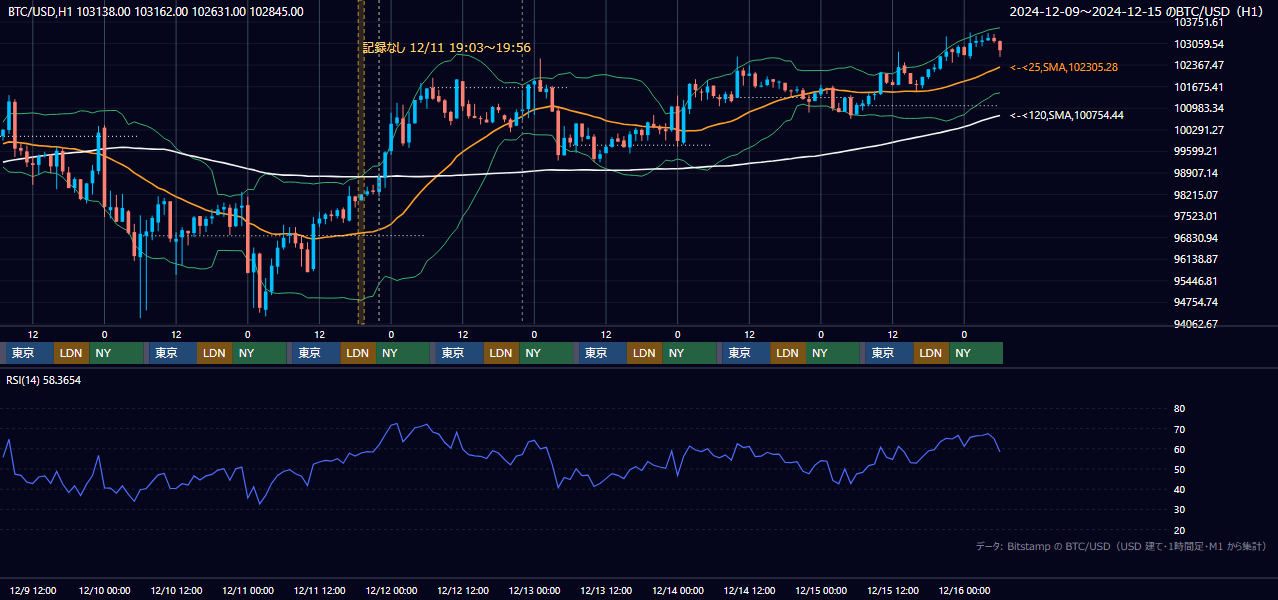 2024年12月9日（月）〜12月15日（日） BTC/USD 1時間足チャート