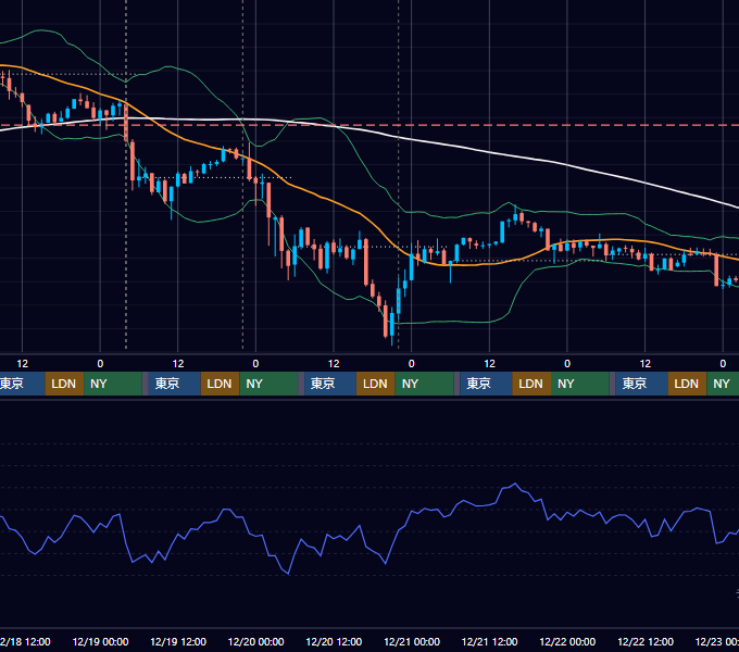 2024年12月16日（月）〜12月22日（日） BTC/USD 1時間足チャート