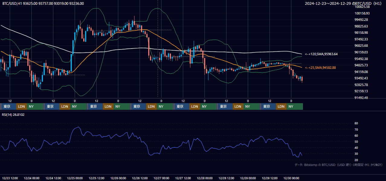 2024年12月23日(月)〜12月29日(日) BTC/USD 1時間足チャート