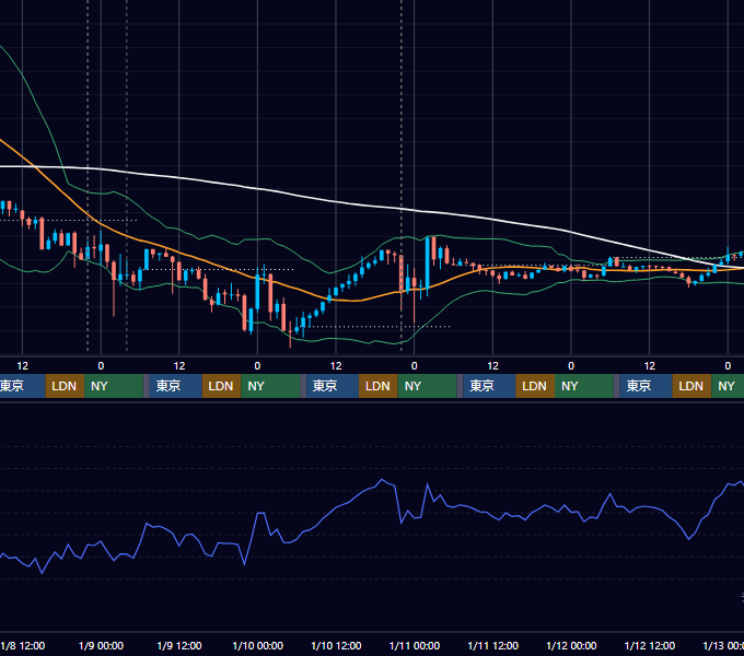 2025年1月6日（月）〜1月12日（日） BTC/USD 1時間足チャート