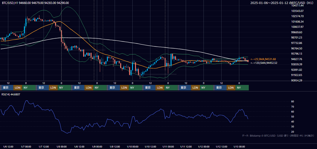 2025年1月6日(月)〜1月12日(日) BTC/USD 1時間足チャート
