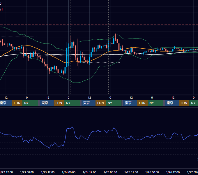 2025年1月20日（月）〜1月26日（日） BTC/USD 1時間足チャート