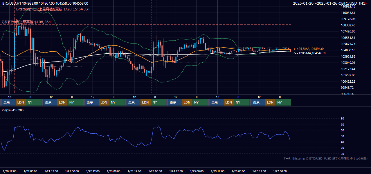 2025年1月20日(月)〜1月26日(日) BTC/USD 1時間足チャート