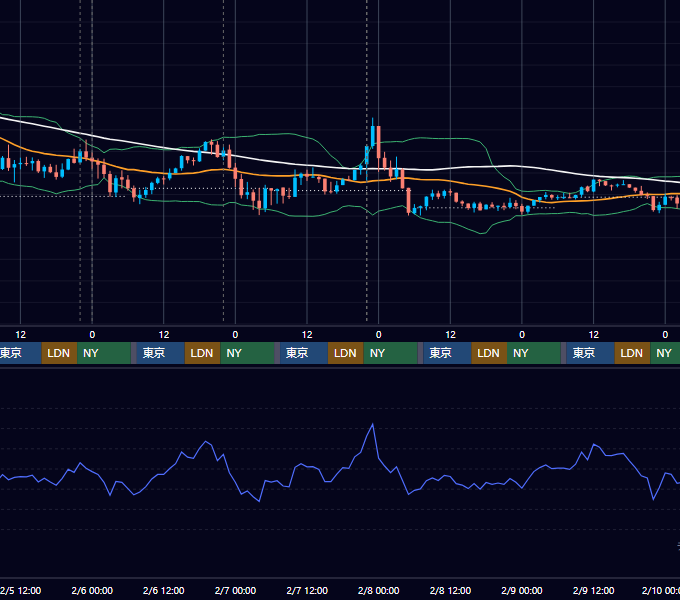 2025年2月3日（月）〜2月9日（日） BTC/USD 1時間足チャート