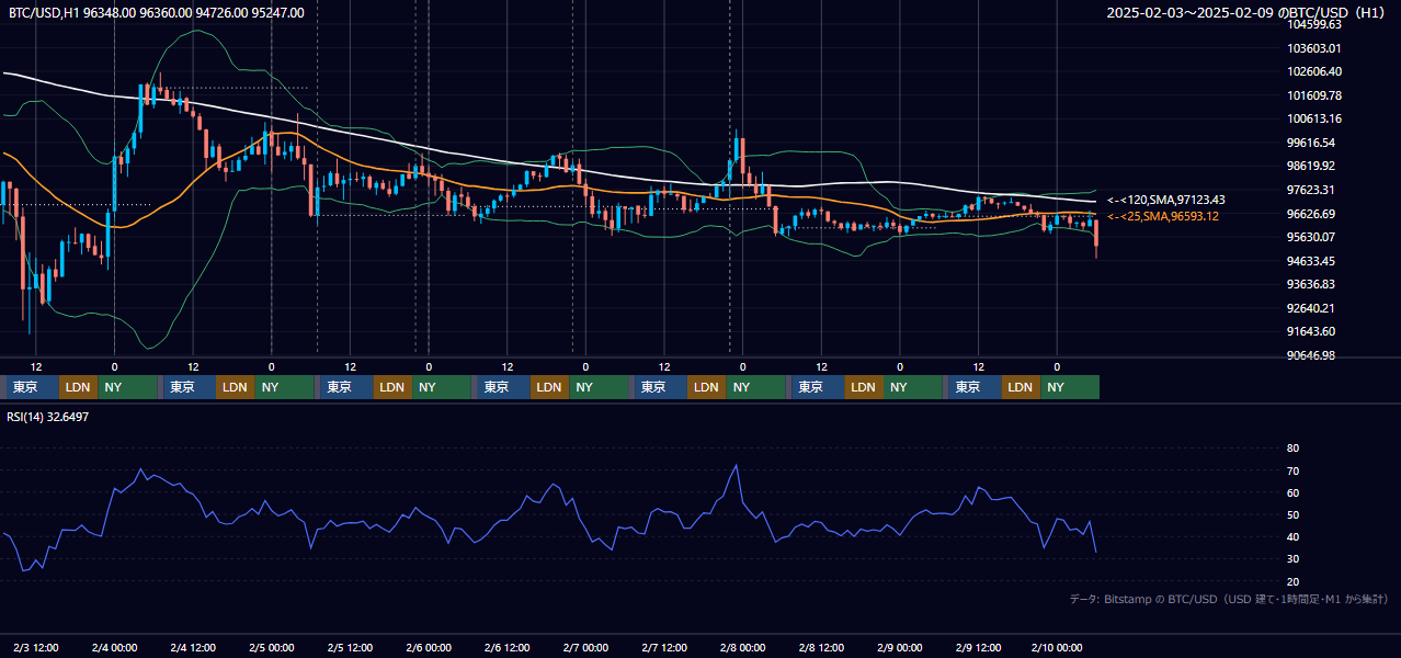 2025年2月3日（月）〜2月9日（日） BTC/USD 1時間足チャート