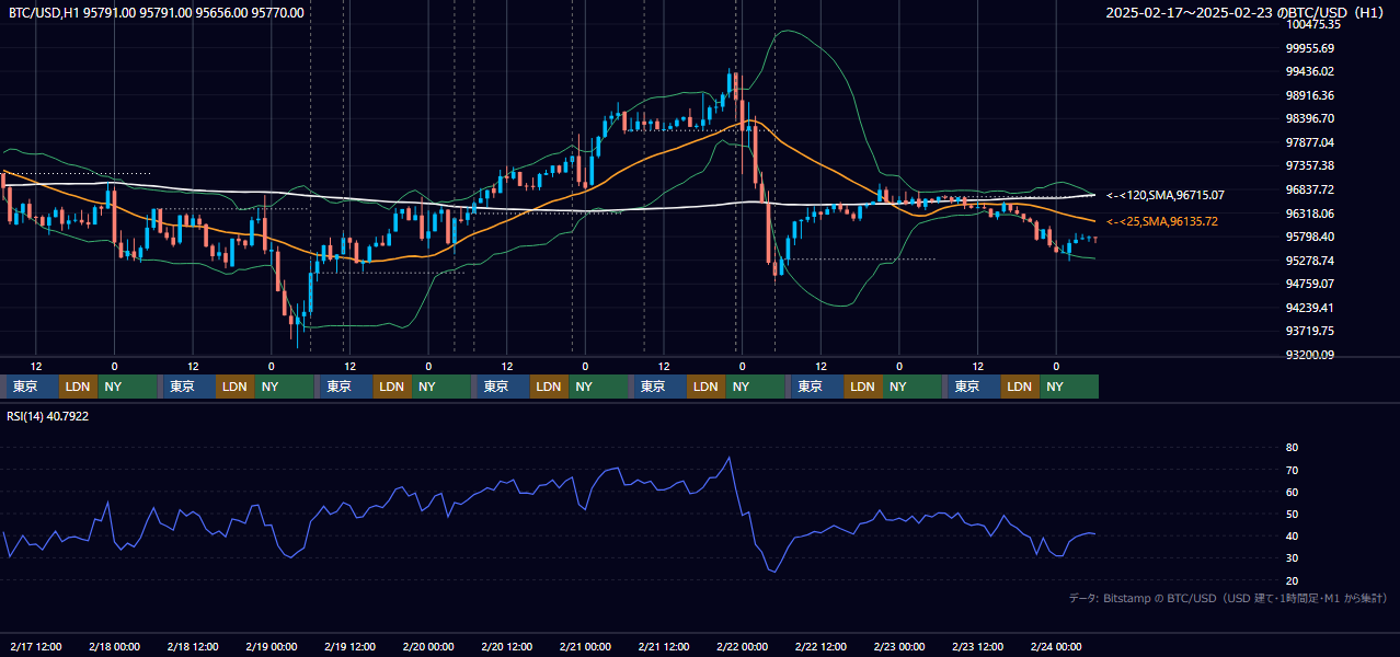 2025年2月17日(月)〜2月23日(日) BTC/USD 1時間足チャート